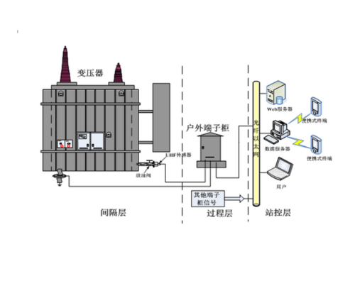 GDPD-PTU/OL 變壓器局放在線監(jiān)測系統(tǒng)