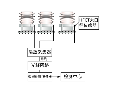 GDPD-BR/OL 變壓器套管局放在線監(jiān)測系統(tǒng)